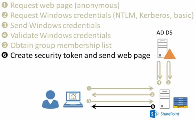 Create Security Token